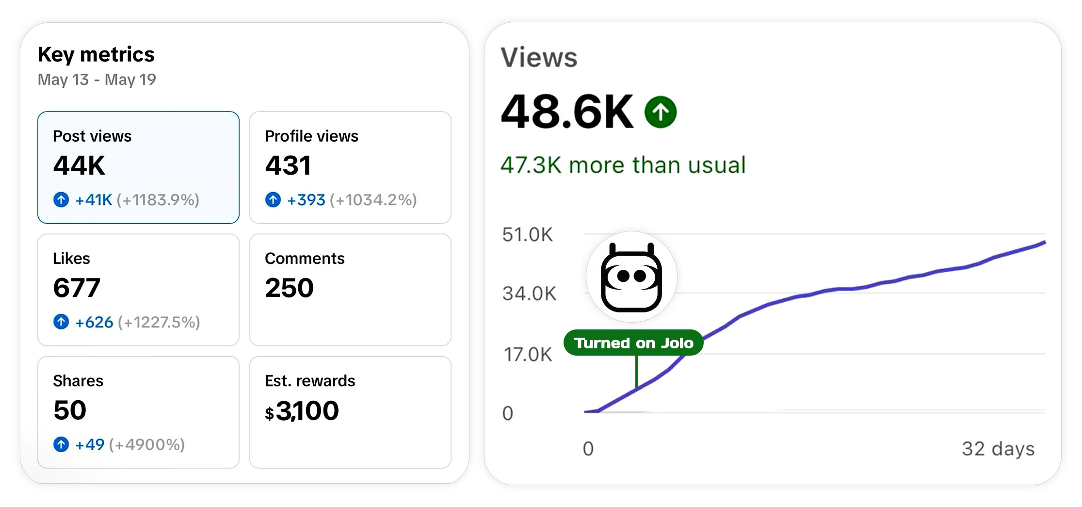 Jolo analytics showing key metrics and views increasing after turning on Jolo